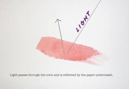 Light passes through the color and is reflected by the paper underneath