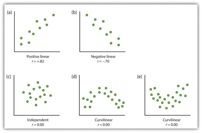 Examples of Scatter Plots: Positive, negative, independent, and curvilinear